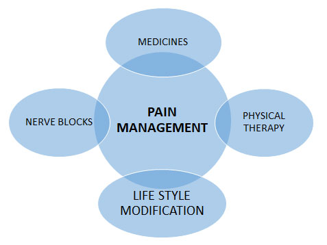 Pain Intervention Clinic